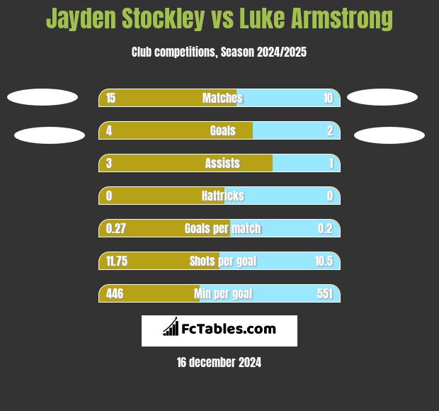 Jayden Stockley vs Luke Armstrong h2h player stats