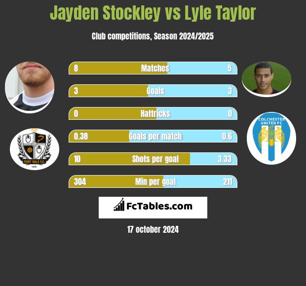 Jayden Stockley vs Lyle Taylor h2h player stats