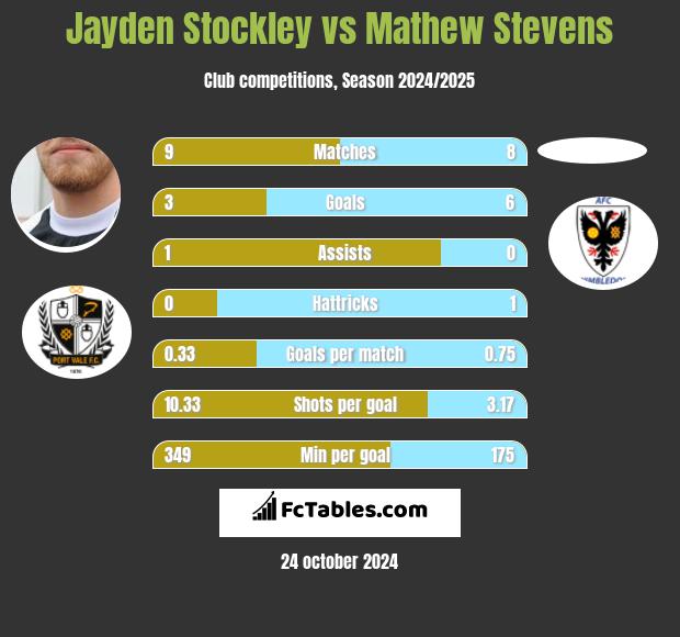 Jayden Stockley vs Mathew Stevens h2h player stats