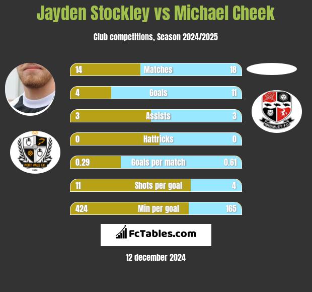 Jayden Stockley vs Michael Cheek h2h player stats