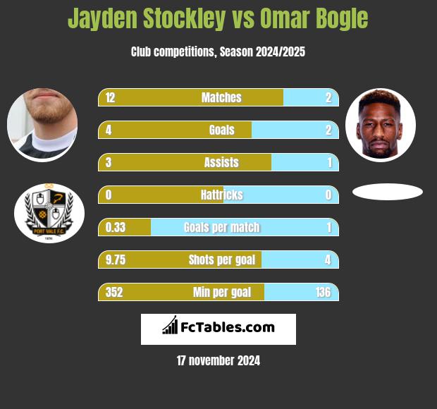 Jayden Stockley vs Omar Bogle h2h player stats