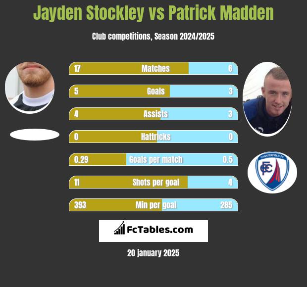 Jayden Stockley vs Patrick Madden h2h player stats