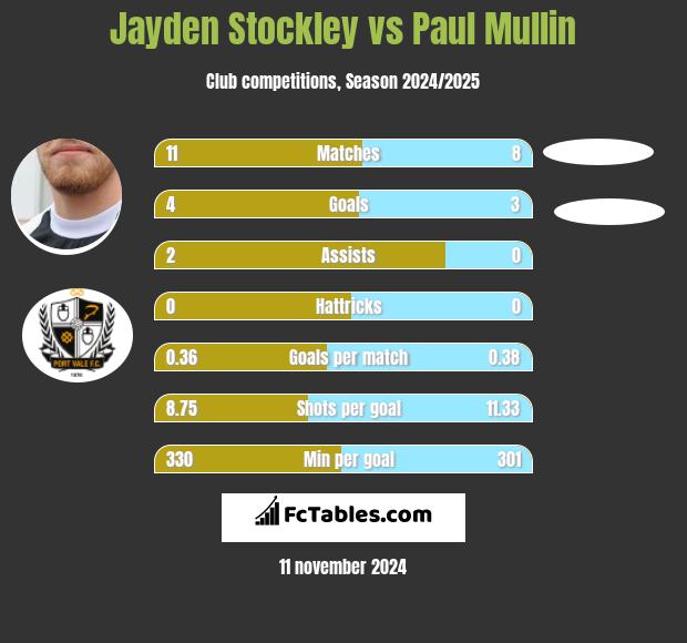 Jayden Stockley vs Paul Mullin h2h player stats