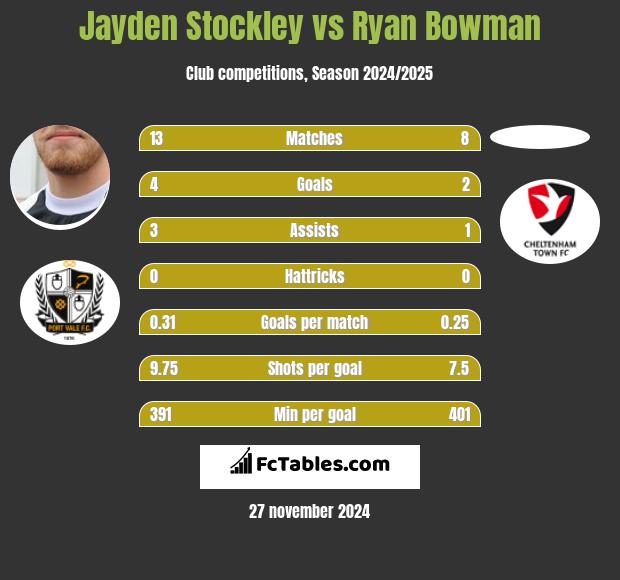 Jayden Stockley vs Ryan Bowman h2h player stats