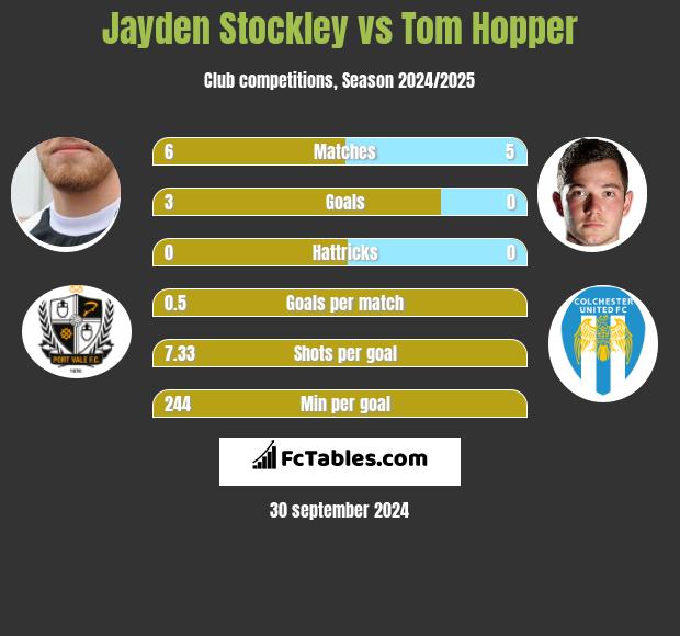 Jayden Stockley vs Tom Hopper h2h player stats