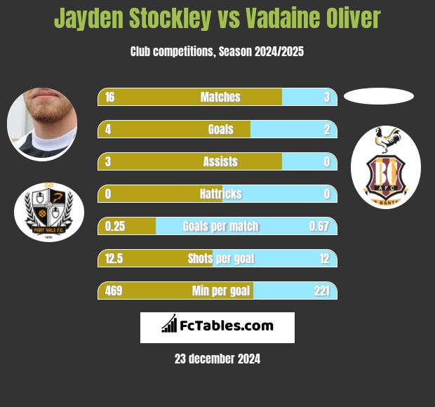 Jayden Stockley vs Vadaine Oliver h2h player stats