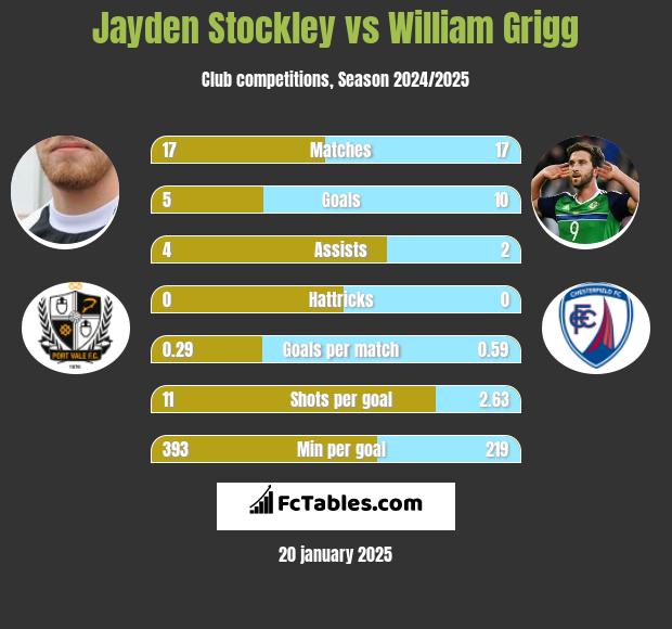 Jayden Stockley vs William Grigg h2h player stats