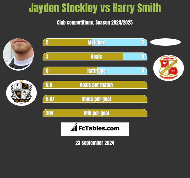 Jayden Stockley vs Harry Smith h2h player stats