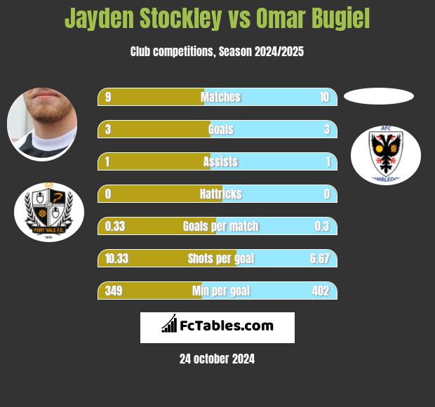 Jayden Stockley vs Omar Bugiel h2h player stats