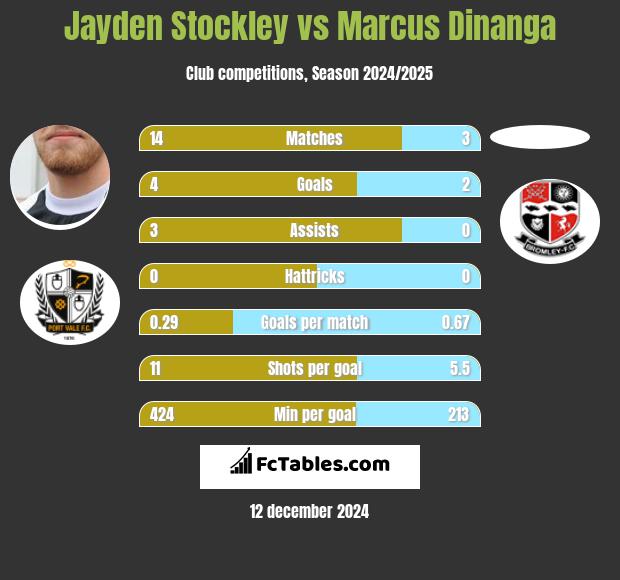 Jayden Stockley vs Marcus Dinanga h2h player stats