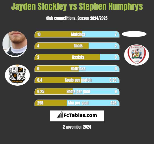 Jayden Stockley vs Stephen Humphrys h2h player stats