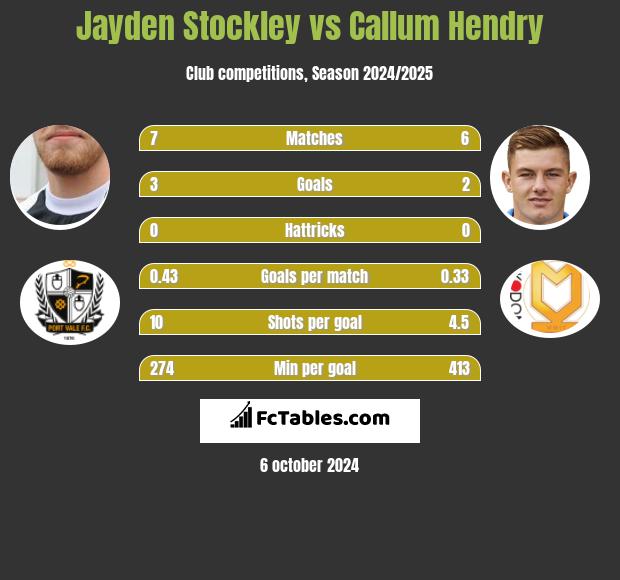 Jayden Stockley vs Callum Hendry h2h player stats