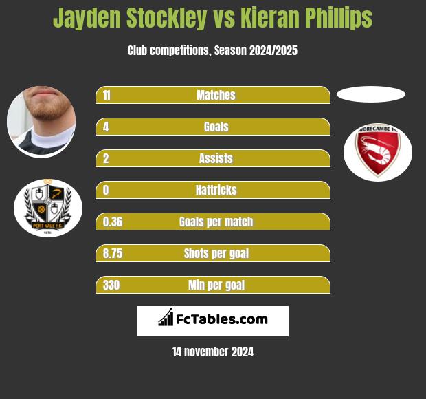 Jayden Stockley vs Kieran Phillips h2h player stats