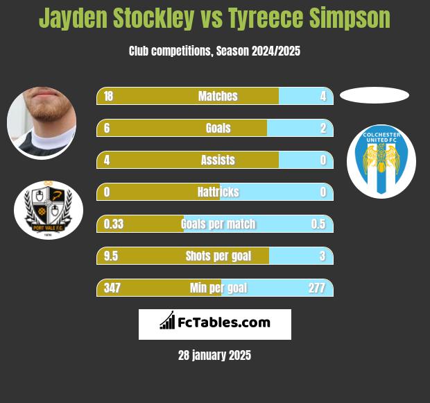 Jayden Stockley vs Tyreece Simpson h2h player stats