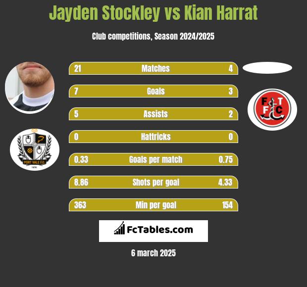 Jayden Stockley vs Kian Harrat h2h player stats