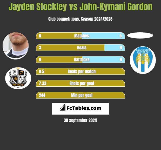 Jayden Stockley vs John-Kymani Gordon h2h player stats