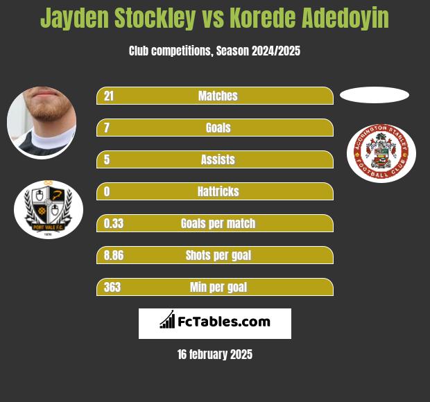 Jayden Stockley vs Korede Adedoyin h2h player stats