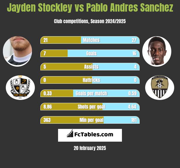 Jayden Stockley vs Pablo Andres Sanchez h2h player stats