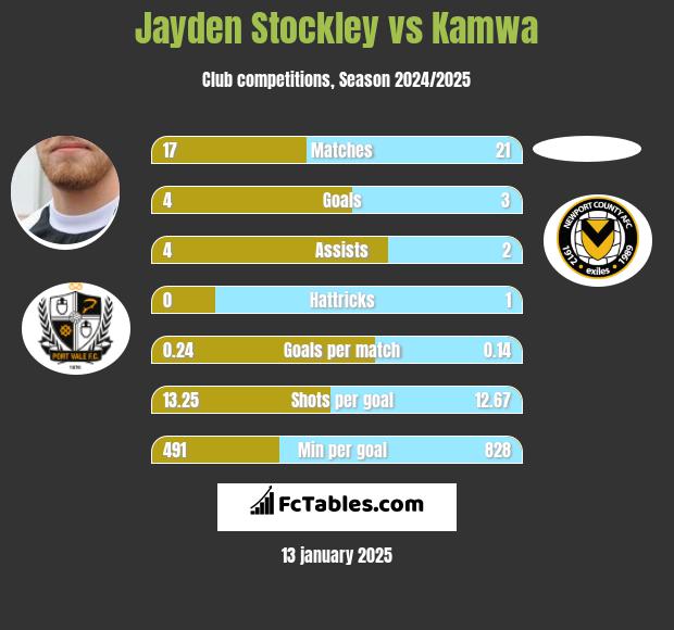 Jayden Stockley vs Kamwa h2h player stats