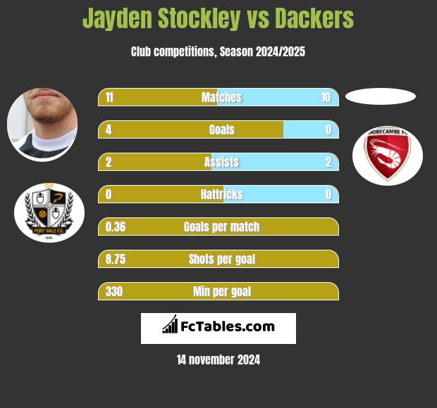 Jayden Stockley vs Dackers h2h player stats