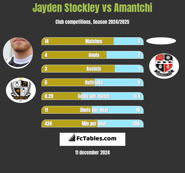 Jayden Stockley vs Amantchi h2h player stats