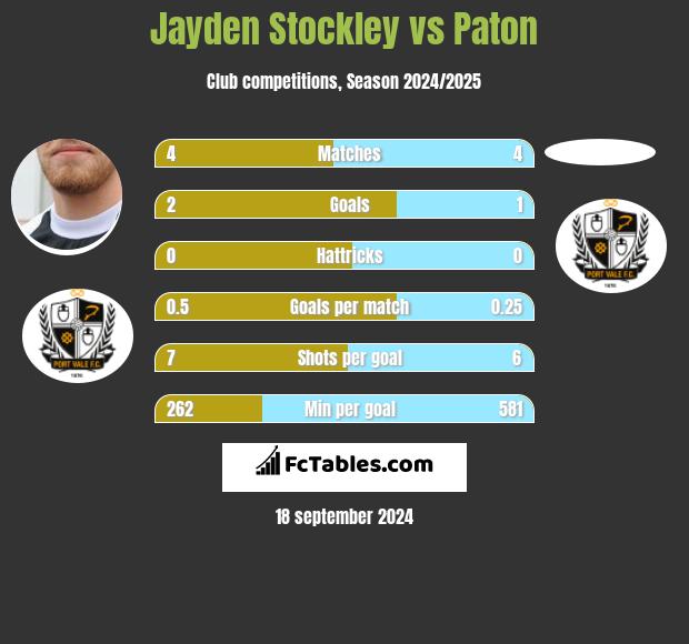 Jayden Stockley vs Paton h2h player stats