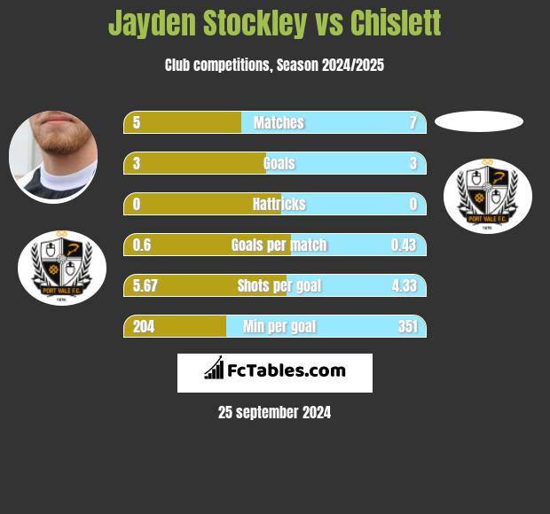 Jayden Stockley vs Chislett h2h player stats