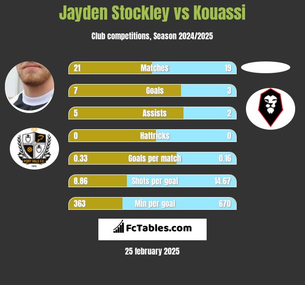 Jayden Stockley vs Kouassi h2h player stats