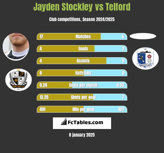 Jayden Stockley vs Telford h2h player stats