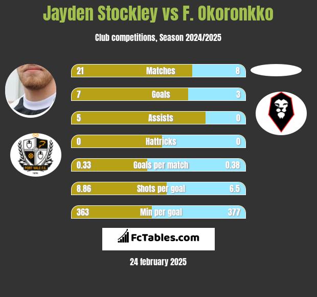 Jayden Stockley vs F. Okoronkko h2h player stats