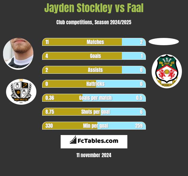 Jayden Stockley vs Faal h2h player stats