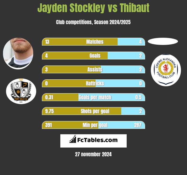 Jayden Stockley vs Thibaut h2h player stats