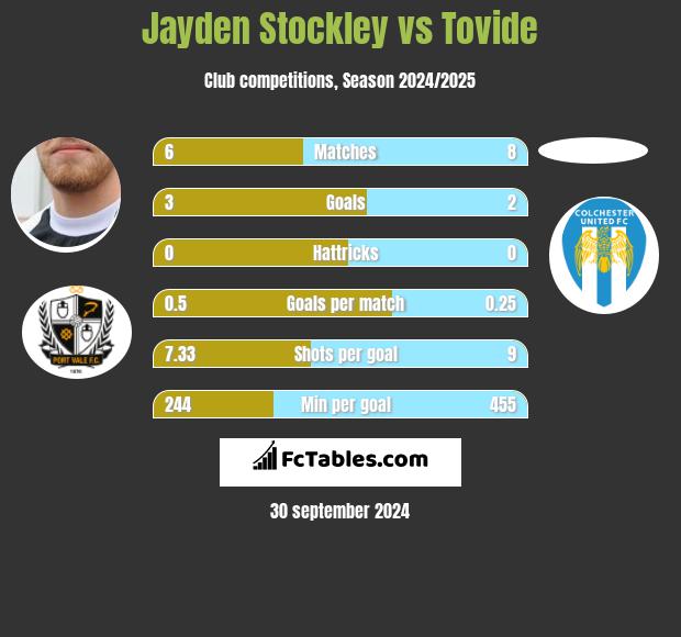 Jayden Stockley vs Tovide h2h player stats