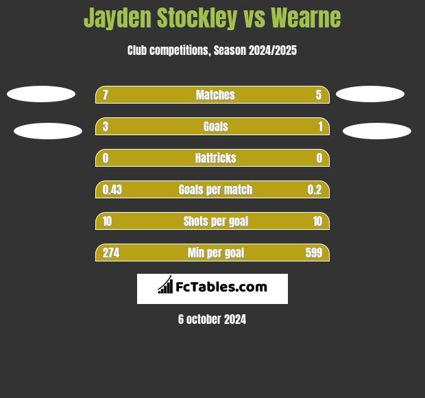 Jayden Stockley vs Wearne h2h player stats