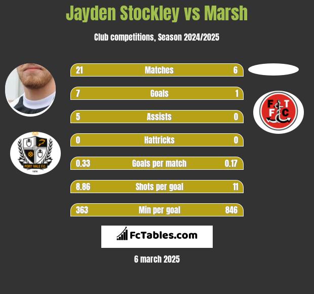 Jayden Stockley vs Marsh h2h player stats