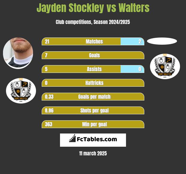 Jayden Stockley vs Walters h2h player stats