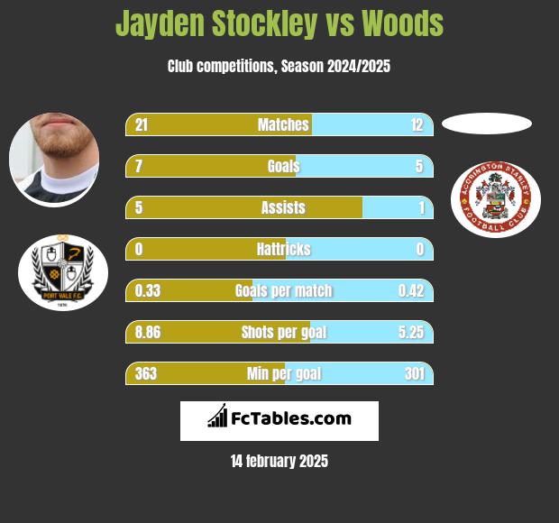 Jayden Stockley vs Woods h2h player stats