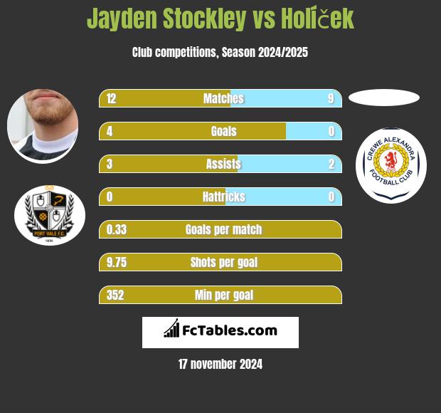 Jayden Stockley vs Holíček h2h player stats