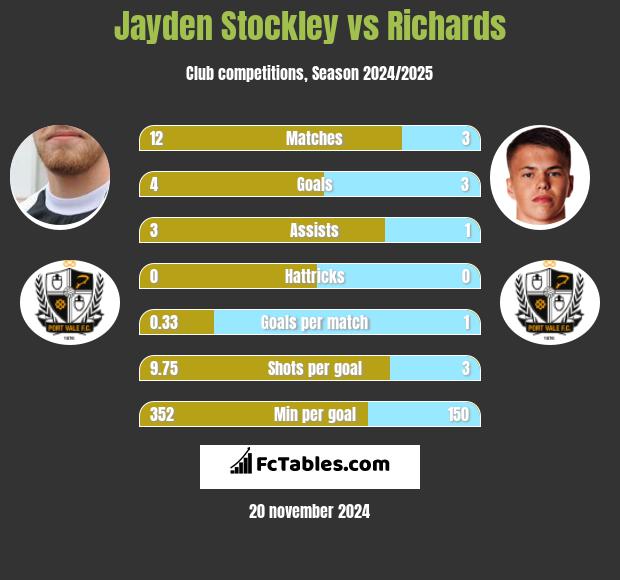 Jayden Stockley vs Richards h2h player stats