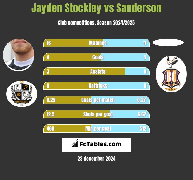 Jayden Stockley vs Sanderson h2h player stats