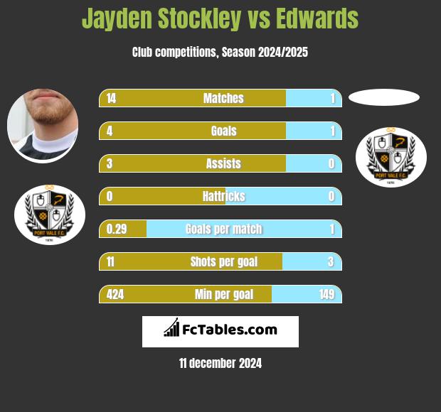 Jayden Stockley vs Edwards h2h player stats