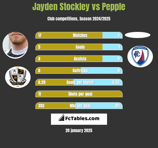 Jayden Stockley vs Pepple h2h player stats