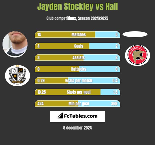 Jayden Stockley vs Hall h2h player stats