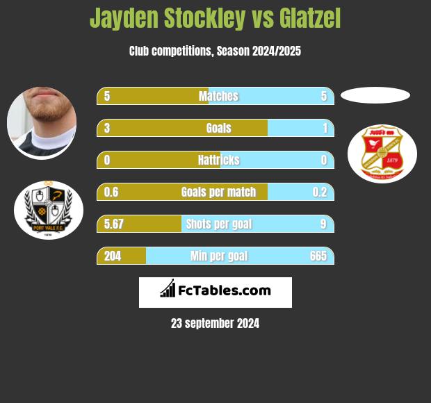 Jayden Stockley vs Glatzel h2h player stats