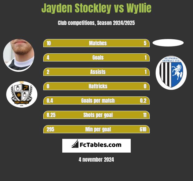 Jayden Stockley vs Wyllie h2h player stats