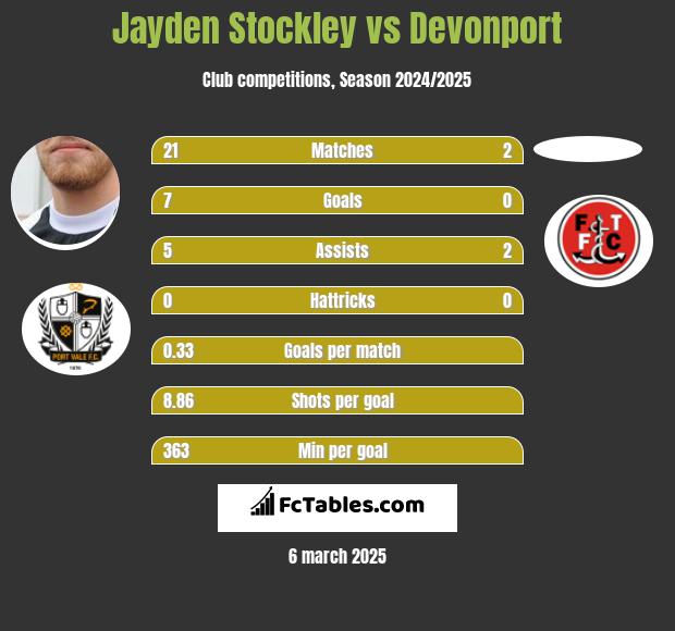 Jayden Stockley vs Devonport h2h player stats