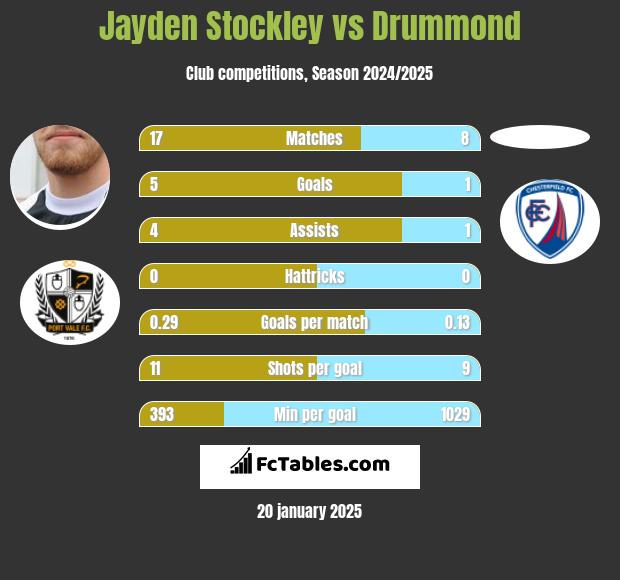 Jayden Stockley vs Drummond h2h player stats