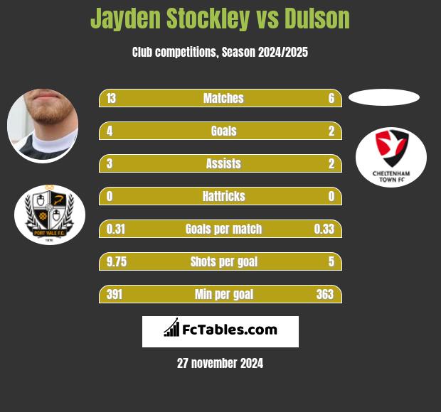 Jayden Stockley vs Dulson h2h player stats