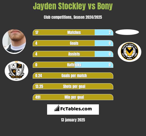 Jayden Stockley vs Bony h2h player stats