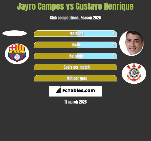 Jayro Campos vs Gustavo Henrique h2h player stats